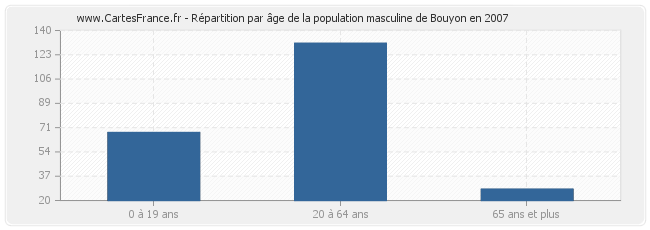 Répartition par âge de la population masculine de Bouyon en 2007