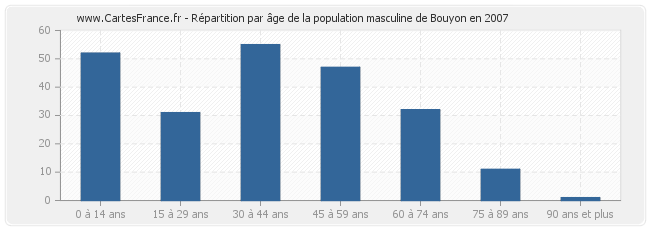 Répartition par âge de la population masculine de Bouyon en 2007
