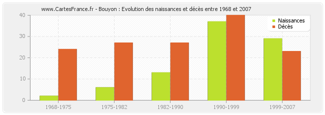 Bouyon : Evolution des naissances et décès entre 1968 et 2007