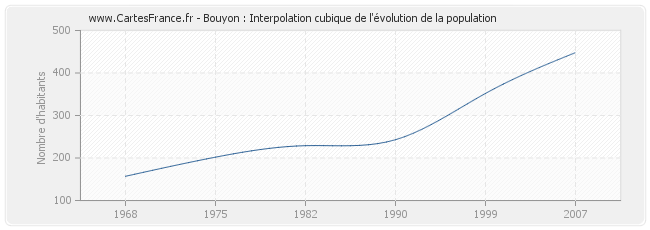 Bouyon : Interpolation cubique de l'évolution de la population