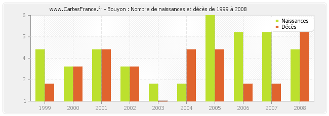 Bouyon : Nombre de naissances et décès de 1999 à 2008