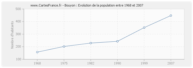 Population Bouyon