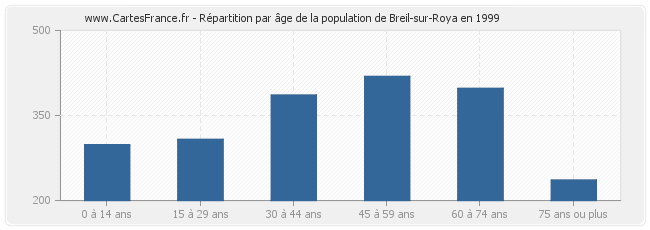 Répartition par âge de la population de Breil-sur-Roya en 1999