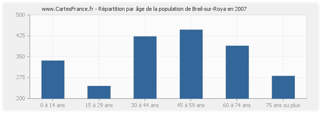 Répartition par âge de la population de Breil-sur-Roya en 2007