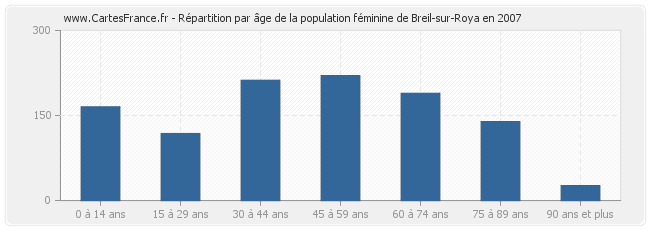 Répartition par âge de la population féminine de Breil-sur-Roya en 2007