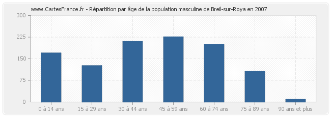 Répartition par âge de la population masculine de Breil-sur-Roya en 2007