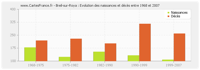 Breil-sur-Roya : Evolution des naissances et décès entre 1968 et 2007