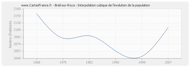 Breil-sur-Roya : Interpolation cubique de l'évolution de la population