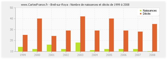 Breil-sur-Roya : Nombre de naissances et décès de 1999 à 2008