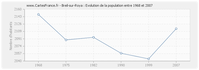 Population Breil-sur-Roya