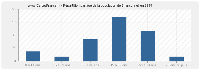 Répartition par âge de la population de Briançonnet en 1999