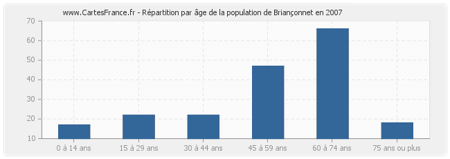 Répartition par âge de la population de Briançonnet en 2007