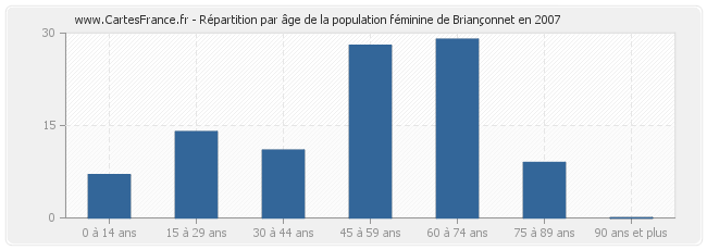 Répartition par âge de la population féminine de Briançonnet en 2007