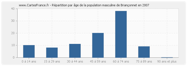 Répartition par âge de la population masculine de Briançonnet en 2007
