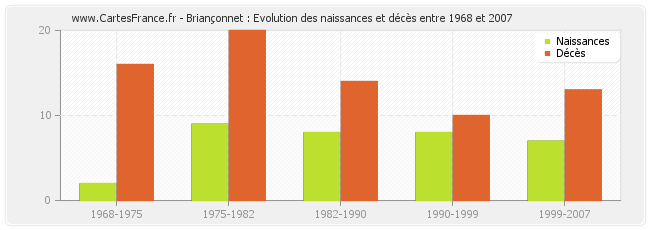Briançonnet : Evolution des naissances et décès entre 1968 et 2007