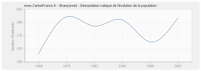 Briançonnet : Interpolation cubique de l'évolution de la population
