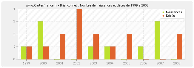 Briançonnet : Nombre de naissances et décès de 1999 à 2008