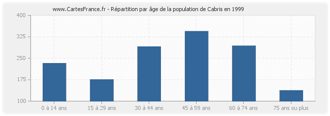Répartition par âge de la population de Cabris en 1999