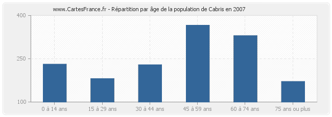 Répartition par âge de la population de Cabris en 2007