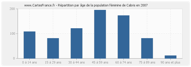 Répartition par âge de la population féminine de Cabris en 2007