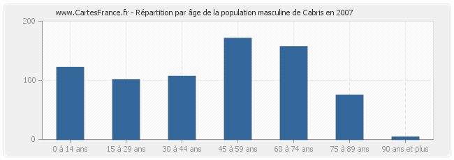 Répartition par âge de la population masculine de Cabris en 2007