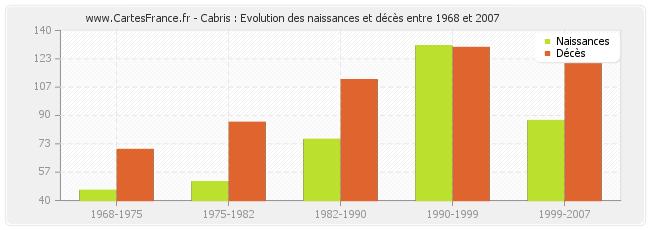 Cabris : Evolution des naissances et décès entre 1968 et 2007
