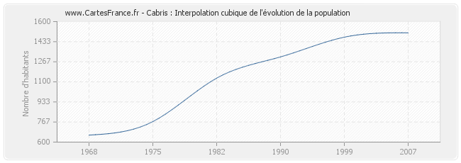 Cabris : Interpolation cubique de l'évolution de la population
