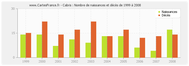 Cabris : Nombre de naissances et décès de 1999 à 2008