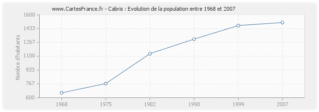 Population Cabris