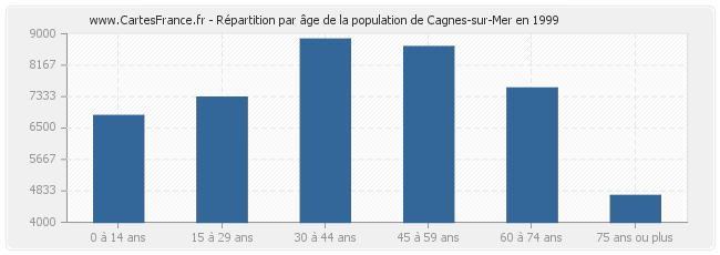Répartition par âge de la population de Cagnes-sur-Mer en 1999