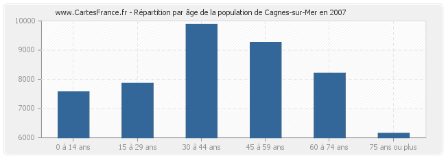 Répartition par âge de la population de Cagnes-sur-Mer en 2007