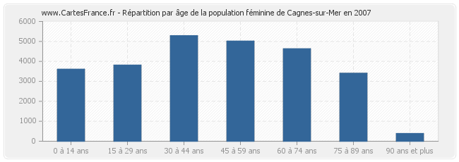 Répartition par âge de la population féminine de Cagnes-sur-Mer en 2007