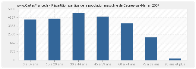 Répartition par âge de la population masculine de Cagnes-sur-Mer en 2007