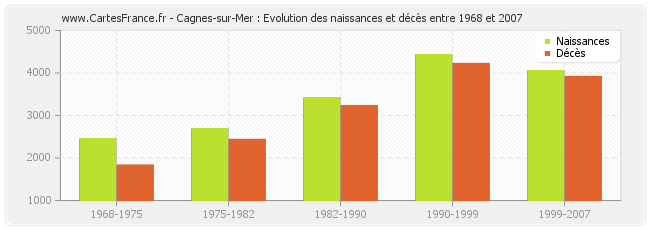 Cagnes-sur-Mer : Evolution des naissances et décès entre 1968 et 2007