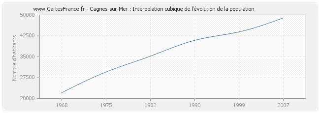 Cagnes-sur-Mer : Interpolation cubique de l'évolution de la population