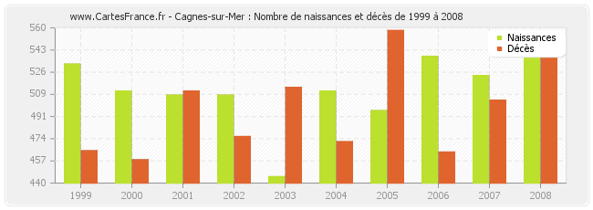 Cagnes-sur-Mer : Nombre de naissances et décès de 1999 à 2008