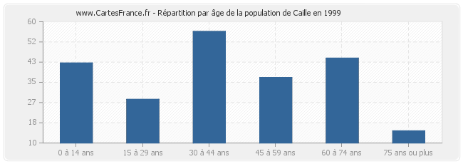 Répartition par âge de la population de Caille en 1999