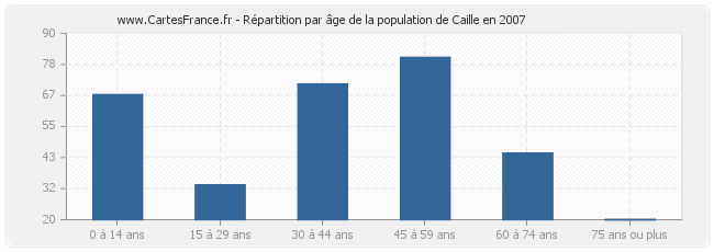 Répartition par âge de la population de Caille en 2007