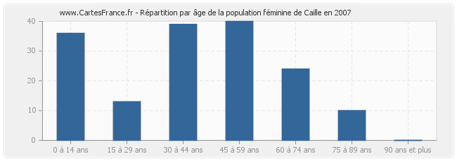 Répartition par âge de la population féminine de Caille en 2007