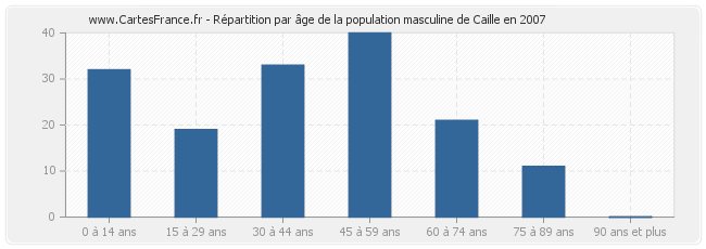 Répartition par âge de la population masculine de Caille en 2007