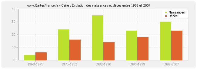 Caille : Evolution des naissances et décès entre 1968 et 2007