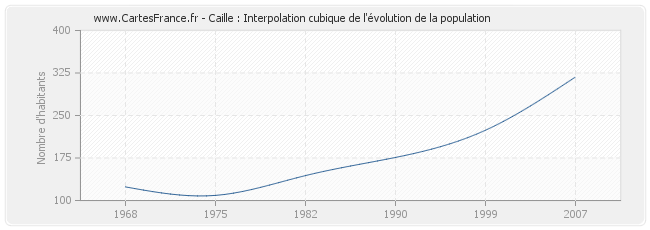 Caille : Interpolation cubique de l'évolution de la population