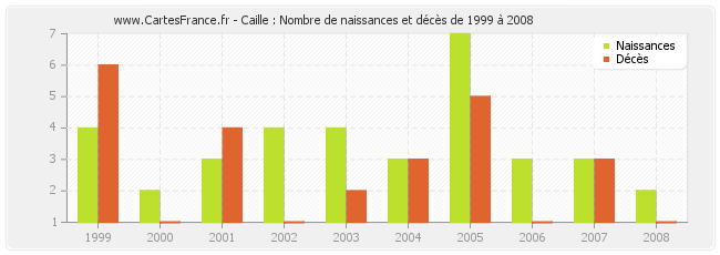 Caille : Nombre de naissances et décès de 1999 à 2008