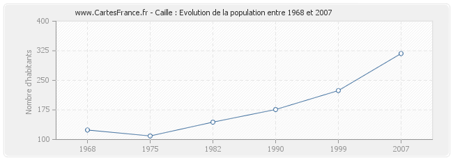 Population Caille