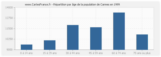 Répartition par âge de la population de Cannes en 1999
