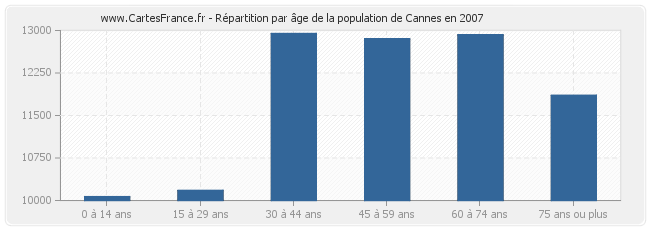 Répartition par âge de la population de Cannes en 2007