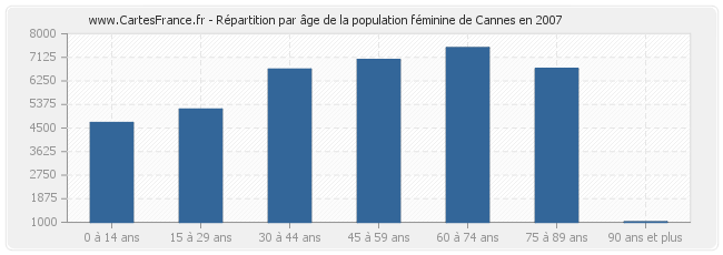 Répartition par âge de la population féminine de Cannes en 2007