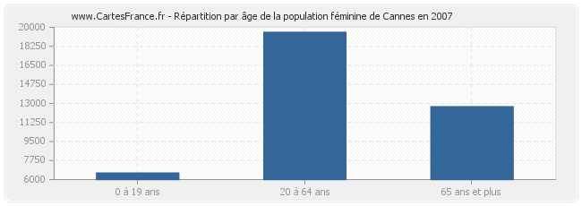 Répartition par âge de la population féminine de Cannes en 2007