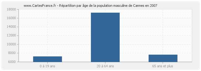 Répartition par âge de la population masculine de Cannes en 2007