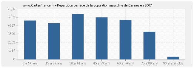 Répartition par âge de la population masculine de Cannes en 2007